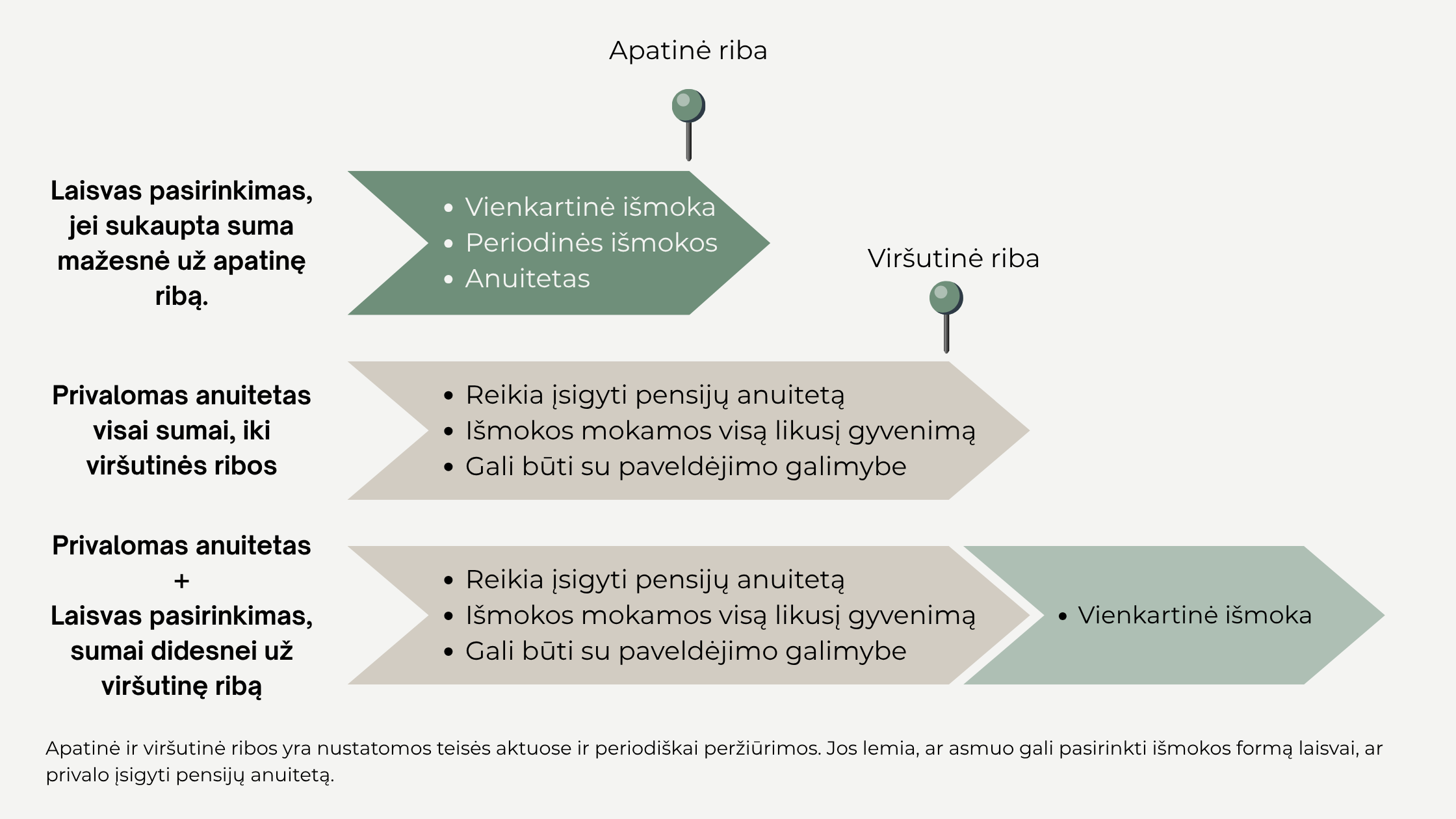 II pensijų pakopos anuiteto taikymo schema pagal apatinę ir viršutinę ribas